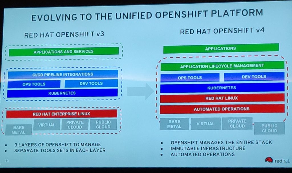 OpenShift 4 brings together new management features to make Operations easier.