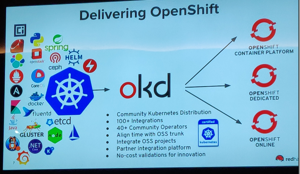 Over 100 pieces of software integrate with Kubernetes to produce OKD